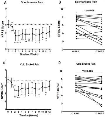 Frontiers Capsaicin 8 Patch Treatment In Non Freezing Cold Injury